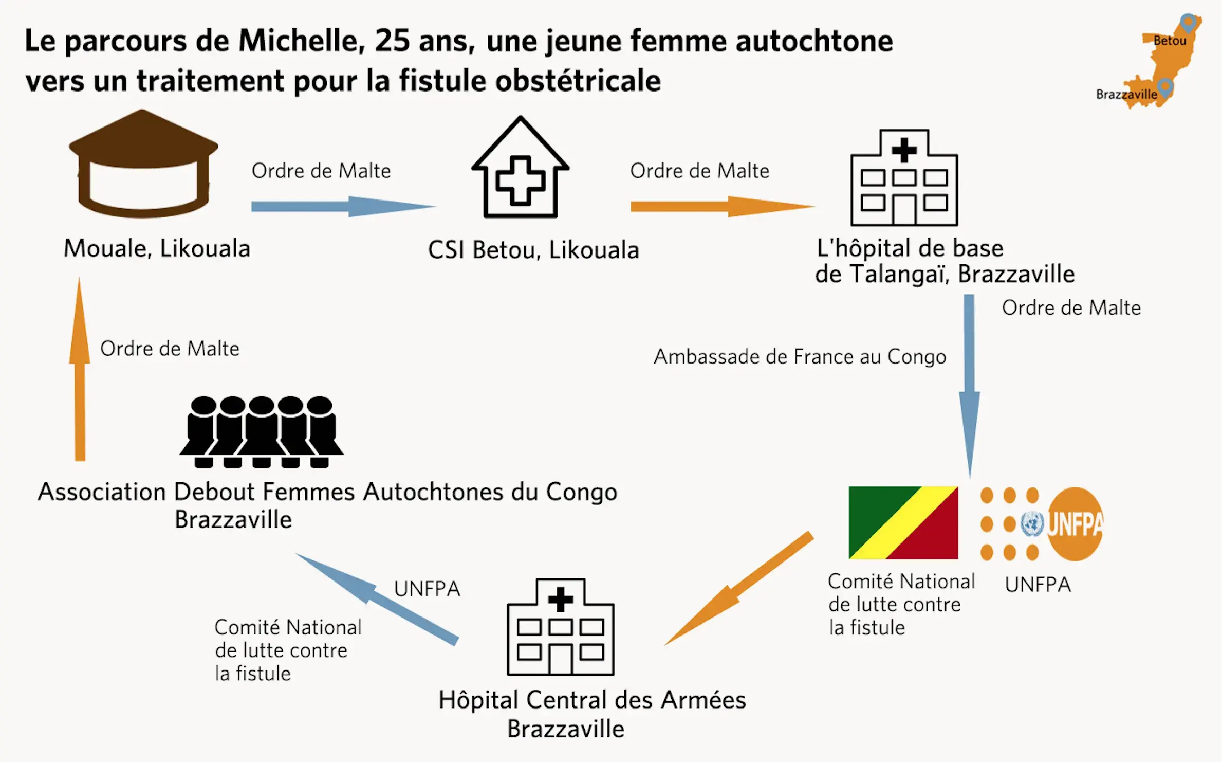 Fistules au Congo : Accompagner les femmes à ne plus « côtoyer la mort ! »